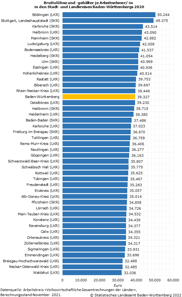 Schaubild 1: Bruttolöhne und -gehälter je Arbeitnehmer/-in in den Stadt- und Landkreisen Baden-Württembergs 2020