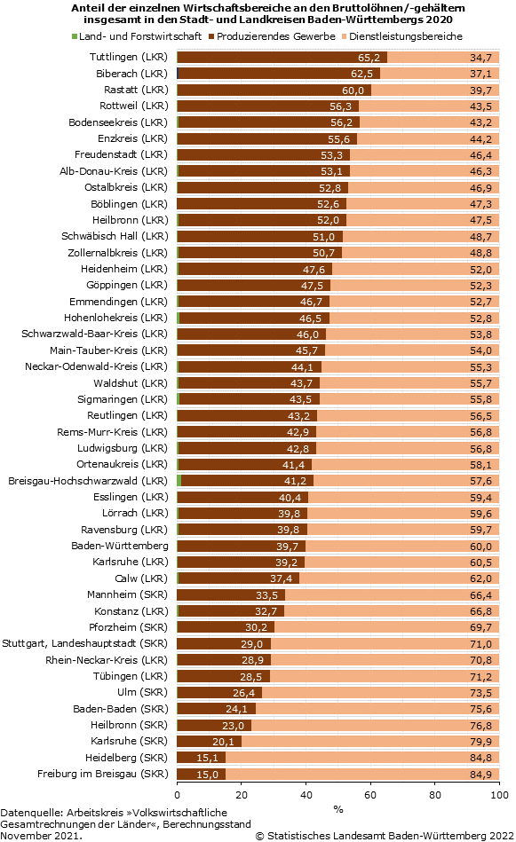 Schaubild 2: Anteil der einzelnen Wirtschaftsbereiche an den Bruttolöhnen/-gehältern insgesamt in den Stadt- und Landkreisen Baden-Württembergs 2020