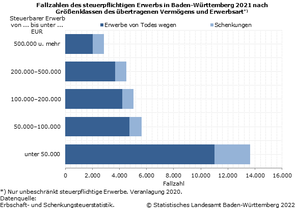 Schaubild 2: Fallzahlen des steuerpflichtigen Erwerbs in Baden-Württemberg 2020 nach Größenklassen des übertragenen Vermögens und Erwerbsart