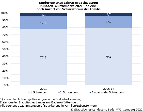 Schaubild 1: Kinder unter 18 Jahren mit Schwestern in Baden-Württemberg 2021 und 2006 nach Anzahl von Schwestern in der Familie