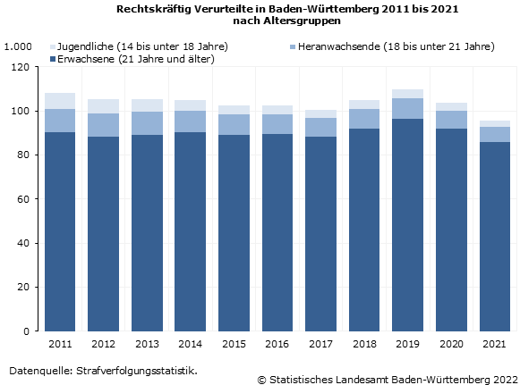 Schaubild 1: Rechtskräftig Verurteilte in Baden-Württemberg 2011 bis 2021 nach Altersgruppen Schaubild 1: Rechtskräftig Verurteilte in Baden-Württemberg 2011 bis 2021 nach Altersgruppen