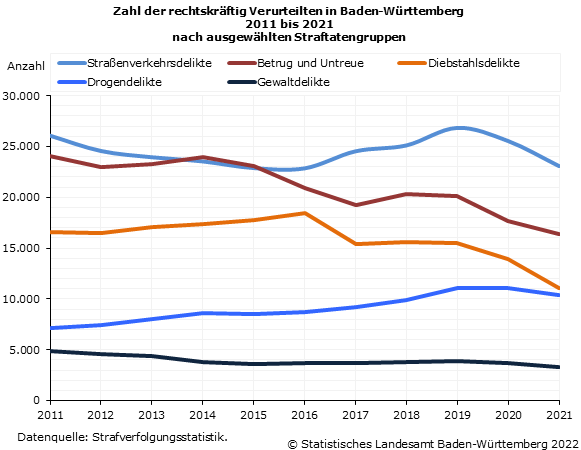 Schaubild 2: Zahl der rechtskräftig Verurteilten in Baden-Württemberg 2011 bis 2021 nach ausgewählten Straftatengruppen