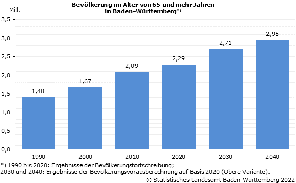 Schaubild 1: Bevölkerung im Alter von 65 und mehr Jahren in Baden-Württemberg