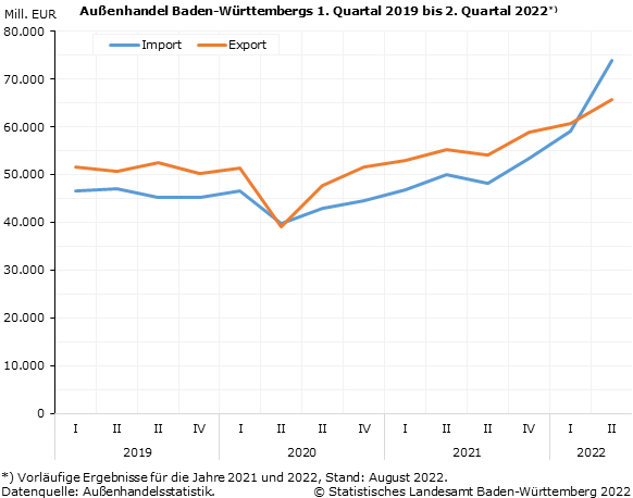 Schaubild 1: Außenhandel Baden-Württembergs 1. Quartal 2019 bis 2. Quartal 2022