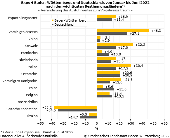 Schaubild 2: Export Baden-Württembergs und Deutschlands von Januar bis Juni 2022 nach den wichtigsten Bestimmungsländern