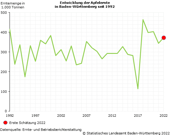 Schaubild 1: Entwicklung der Apfelernte in Baden-Württemberg seit 1992