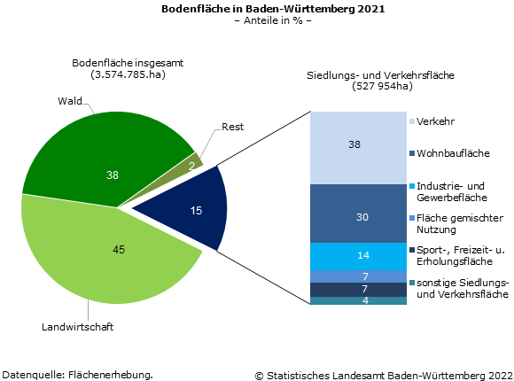Schaubild 2: Bodenfläche in Baden-Württemberg 2021