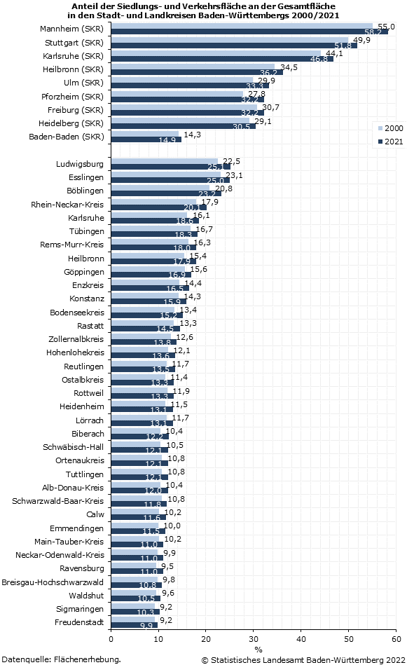 Schaubild 3: Anteil der Siedlungs- und Verkehrsfläche an der Gesamtfläche in den Stadt- und Landkreisen Baden-Württembergs 2000/2021
