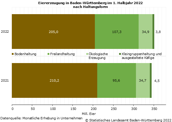 Schaubild 1: Eiererzeugung in Baden-Württemberg im 1. Halbjahr 2022 nach Haltungsform