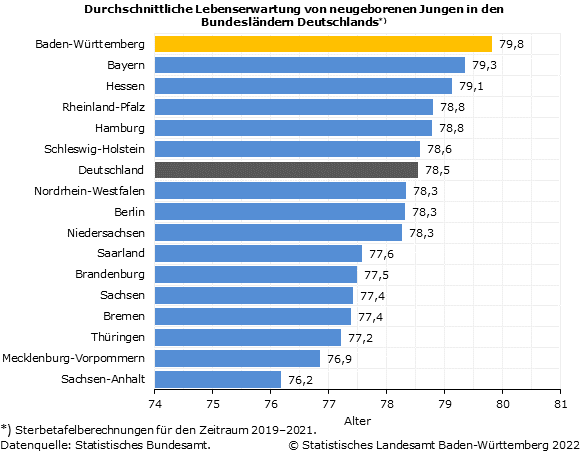 Schaubild 2: Durchschnittliche Lebenserwartung von neugeborenen Jungen in den Bundesländern Deutschlands