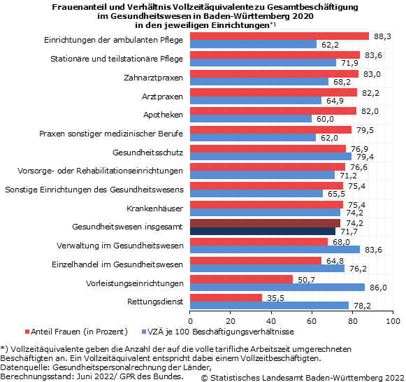 Schaubild 1: Frauenanteil und Verhältnis Vollzeitäquivalente zu Gesamtbeschäftigung im Gesundheitswesen in Baden-Württemberg 2020 in den jeweiligen Einrichtungen