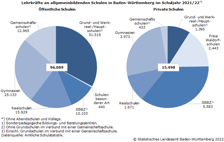 Schaubild 1: Lehrkräfte an allgemeinbildenden Schulen in Baden-Württemberg im Schuljahr 2021/22