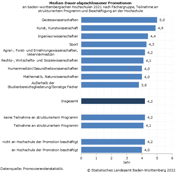 Schaubild 1: Median-Dauer abgeschlossener Promotionen