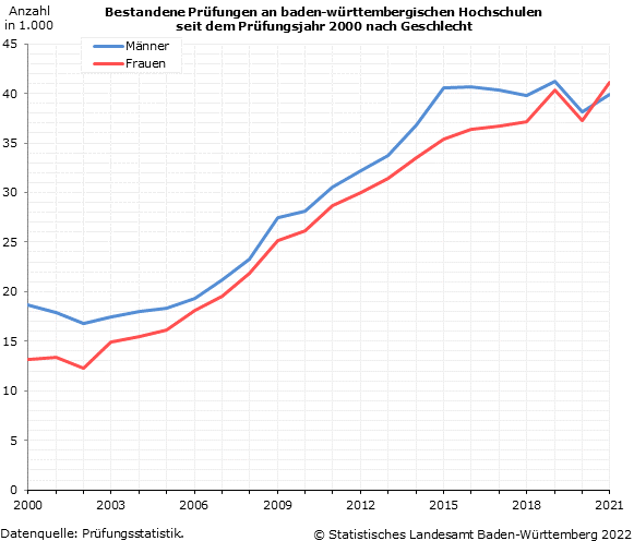 Schaubild 1: Bestandene Prüfungen an baden-württembergischen Hochschulen seit dem Prüfungsjahr 2000 nach Geschlecht