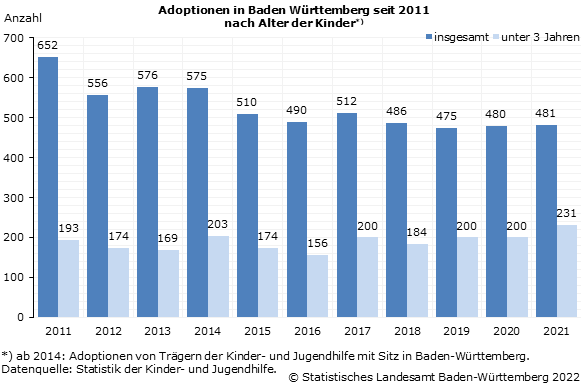 Schaubild 1: Adoptionen in Baden Württemberg seit 2011 nach Alter der Kinder