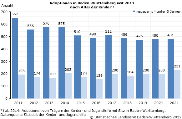 Schaubild 1: Adoptionen in Baden Württemberg seit 2011 nach Alter der Kinder Schaubild 1: Adoptionen in Baden Württemberg seit 2011 nach Alter der Kinder