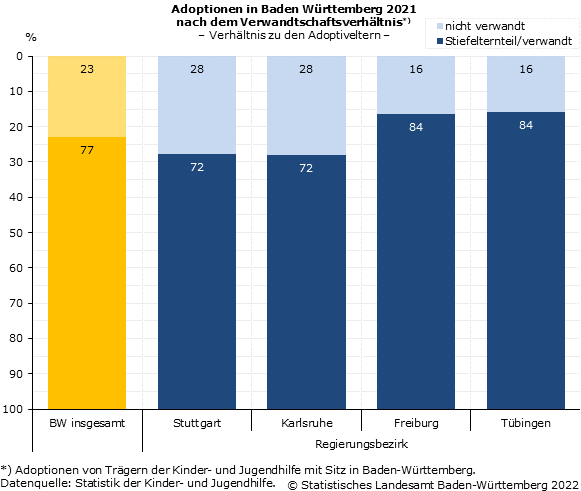 Schaubild 2: Adoptionen in Baden Württemberg 2021 nach dem Verwandtschaftsverhältnis Schaubild 2: Adoptionen in Baden Württemberg 2021 nach dem Verwandtschaftsverhältnis