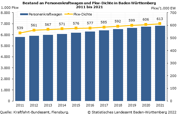 Schaubild 1: Bestand an Personenkraftwagen und Pkw-Dichte in Baden Württemberg 2011 bis 2021