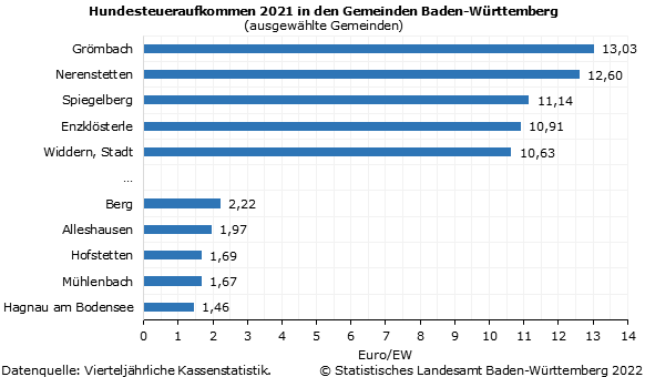 Schaubild 1: Hundesteueraufkommen 2021 in den Gemeinden Baden-Württemberg (ausgewählte Gemeinden) Schaubild 1: Hundesteueraufkommen 2021 in den Gemeinden Baden-Württemberg (ausgewählte Gemeinden)