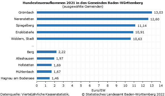 Schaubild 1: Hundesteueraufkommen 2021 in den Gemeinden Baden-Württemberg (ausgewählte Gemeinden)