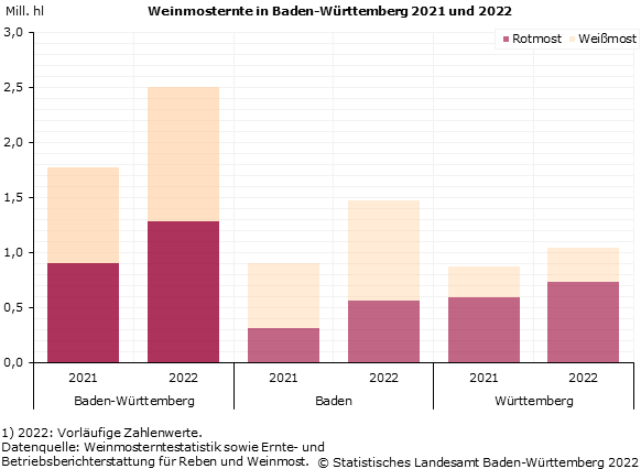 Schaubild 1: Weinmosternte in Baden-Württemberg 2021 und 2022