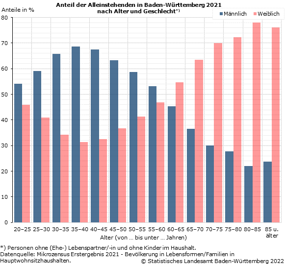 Schaubild 1: Anteil der Alleinstehenden in Baden-Württemberg 2021 nach Alter und Geschlecht