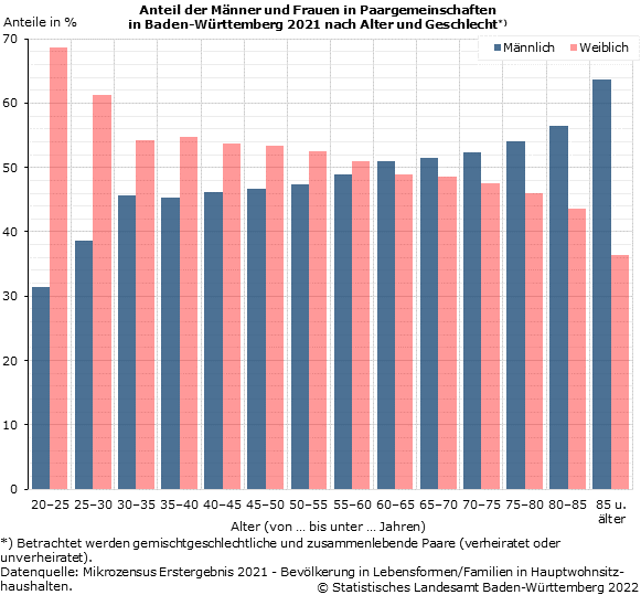 Schaubild 2: Anteil der Männer und Frauen in Paargemeinschaften in Baden-Württemberg 2021 nach Alter und Geschlecht