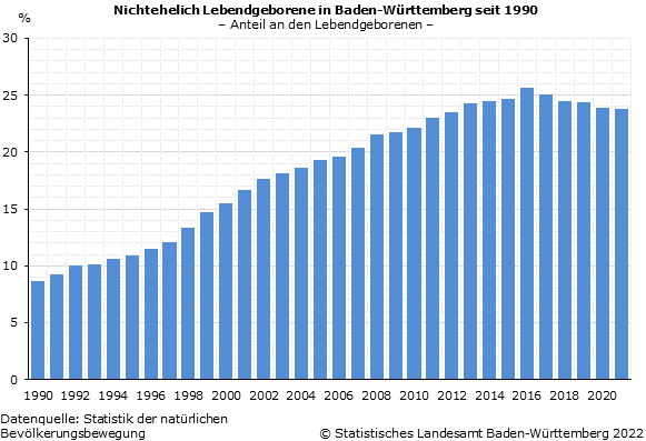 Schaubild 1: Nichtehelich Lebendgeborene in Baden-Württemberg seit 1990 – Anteil an den Lebendgeborenen