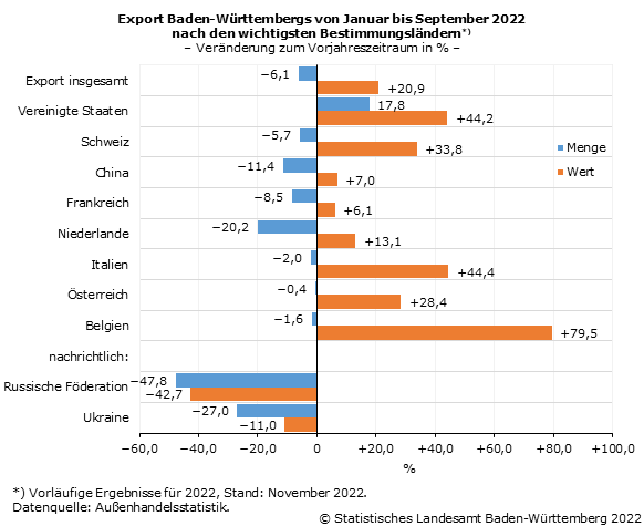 Schaubild 1: Export Baden-Württembergs von Januar bis September 2022 nach den wichtigsten Bestimmungsländern