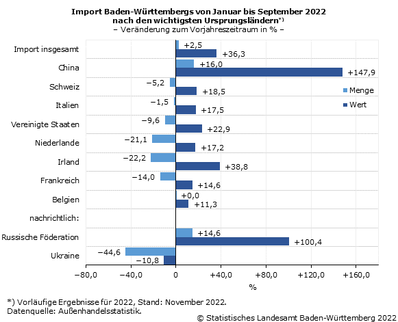 Schaubild 2: Import Baden-Württembergs von Januar bis September 2022 nach den wichtigsten Ursprungsländern