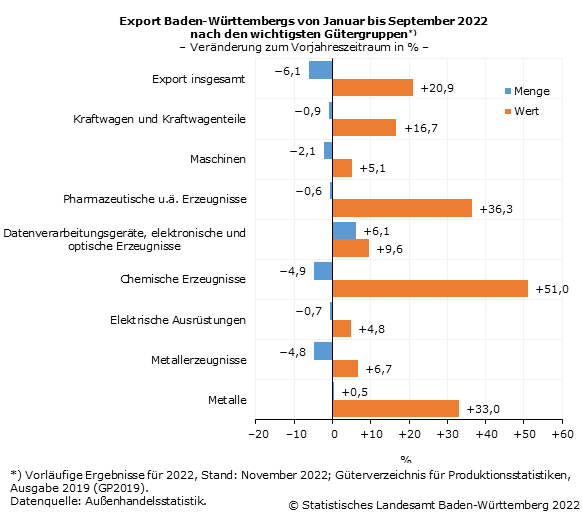 Schaubild 3: Export Baden-Württembergs von Januar bis September 2022 nach den wichtigsten Gütergruppen