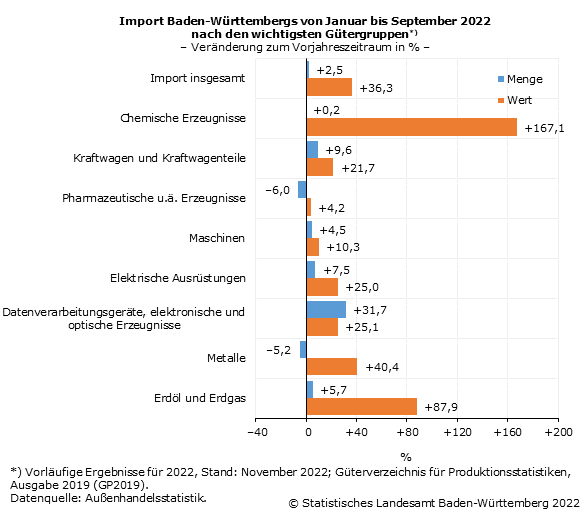 Schaubild 4: Import Baden-Württembergs von Januar bis September 2022 nach den wichtigsten Gütergruppen Schaubild 4: Import Baden-Württembergs von Januar bis September 2022 nach den wichtigsten Gütergruppen