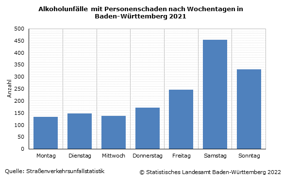 Schaubild 1: Alkoholunfälle mit Personenschaden nach Wochentagen in Baden-Württemberg 2021