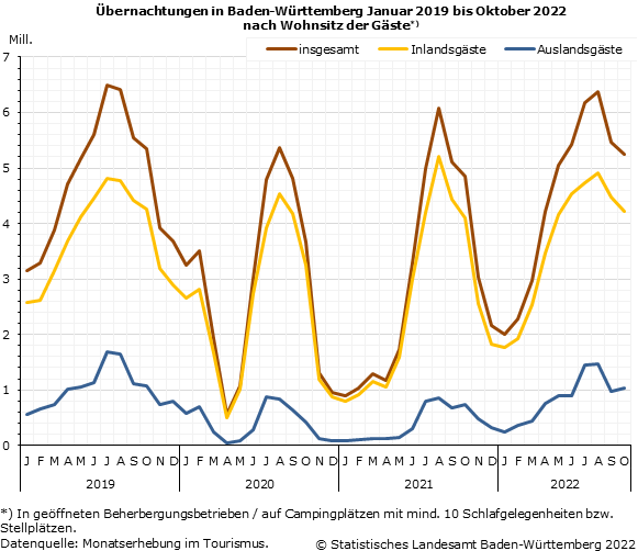 Schaubild 1: Übernachtungen in Baden-Württemberg Januar 2019 bis Oktober 2022 nach Wohnsitz der Gäste