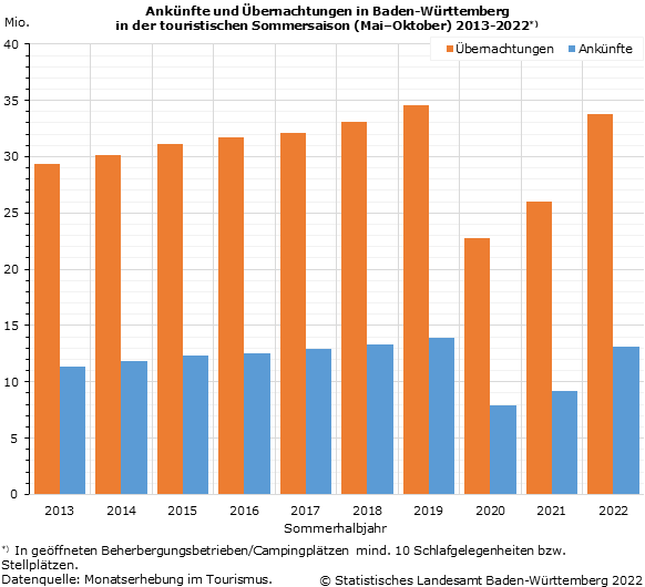 Schaubild 2: Ankünfte und Übernachtungen in Baden-Württemberg in der touristischen Sommersaison (Mai–Oktober) 2013-2022