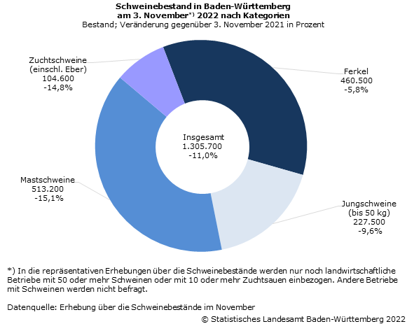 Schaubild 1: Schweinebestand in Baden-Württemberg am 3. November 2022 nach Kategorien