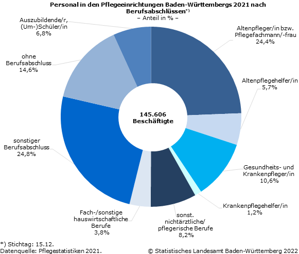 Schaubild 2: Personal in den Pflegeeinrichtungen Baden-Württembergs 2021 nach Berufsabschlüssen