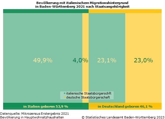 Schaubild 1: Bevölkerung mit italienischem Migrationshintergrund in Baden-Württemberg 2021 nach Staatsangehörigkeit