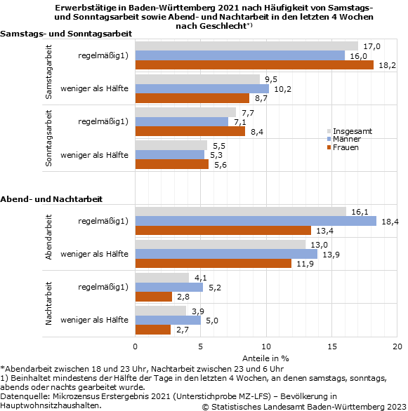 Schaubild 1: Erwerbstätige in Baden-Württemberg 2021 nach Häufigkeit von Samstags- und Sonntagsarbeit sowie Abend- und Nachtarbeit in den letzten 4 Wochen nach Geschlecht Schaubild 1: Erwerbstätige in Baden-Württemberg 2021 nach Häufigkeit von Samstags- und Sonntagsarbeit sowie Abend- und Nachtarbeit in den letzten 4 Wochen nach Geschlecht