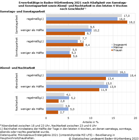 Schaubild 1: Erwerbstätige in Baden-Württemberg 2021 nach Häufigkeit von Samstags- und Sonntagsarbeit sowie Abend- und Nachtarbeit in den letzten 4 Wochen nach Geschlecht