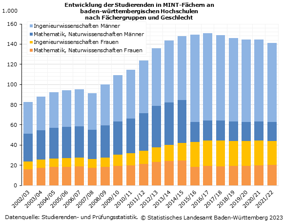 Schaubild 1: Entwicklung der Studierenden in MINT-Fächern an baden-württembergischen Hochschulen nach Fächergruppen und Geschlecht