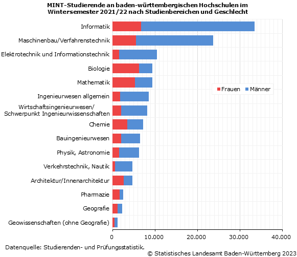 Schaubild 2: MINT-Studierende an baden-württembergischen Hochschulen im Wintersemester 2021/22 nach Studienbereichen und Geschlecht