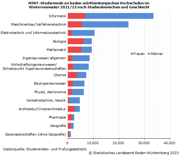 Schaubild 2: MINT-Studierende an baden-württembergischen Hochschulen im Wintersemester 2021/22 nach Studienbereichen und Geschlecht Schaubild 2: MINT-Studierende an baden-württembergischen Hochschulen im Wintersemester 2021/22 nach Studienbereichen und Geschlecht