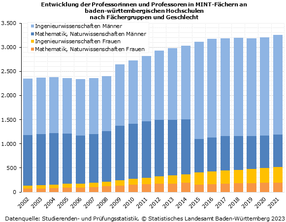 Schaubild 3: Entwicklung der MINT-Professorinnen und Professoren an baden-württembergischen Hochschulen nach Fächergruppen und Geschlecht