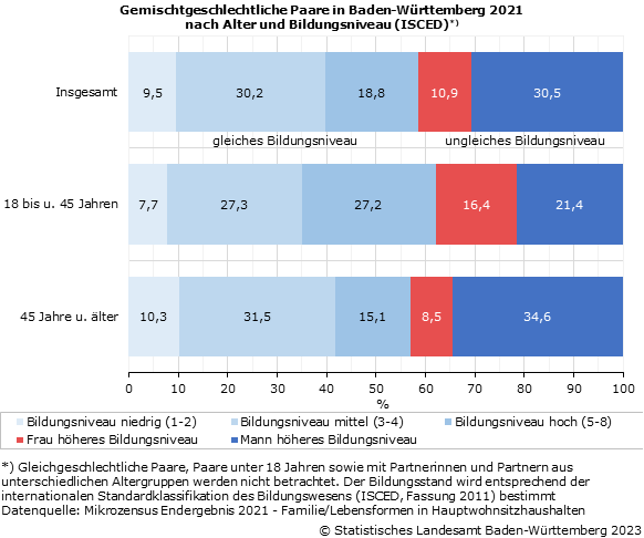 Schaubild 1: Gemischtgeschlechtliche Paare in Baden-Württemberg 2021 nach Alter und Bildungsniveau (ISCED)