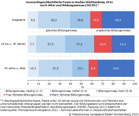 Schaubild 1: Gemischtgeschlechtliche Paare in Baden-Württemberg 2021 nach Alter und Bildungsniveau (ISCED) Schaubild 1: Gemischtgeschlechtliche Paare in Baden-Württemberg 2021 nach Alter und Bildungsniveau (ISCED)