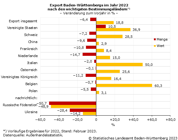 Schaubild 1: Export Baden-Württembergs im Jahr 2022 nach den wichtigsten Bestimmungsländern