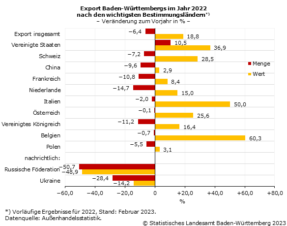 Schaubild 1: Export Baden-Württembergs im Jahr 2022 nach den wichtigsten Bestimmungsländern Schaubild 1: Export Baden-Württembergs im Jahr 2022 nach den wichtigsten Bestimmungsländern