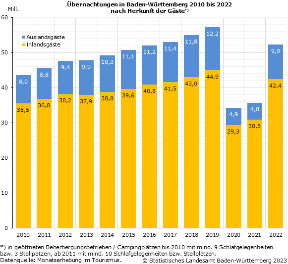 Schaubild 1: Übernachtungen in Baden-Württemberg 2010 bis 2022 nach Herkunft der Gäste Schaubild 1: Übernachtungen in Baden-Württemberg 2010 bis 2022 nach Herkunft der Gäste