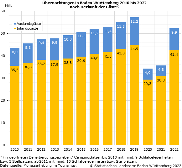 Schaubild 1: Übernachtungen in Baden-Württemberg 2010 bis 2022 nach Herkunft der Gäste